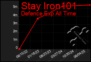 Total Graph of Stay Iron101