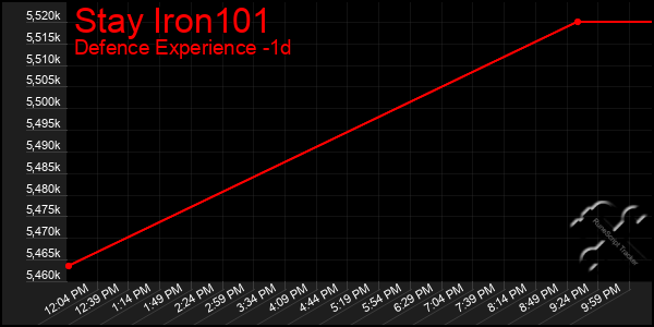 Last 24 Hours Graph of Stay Iron101