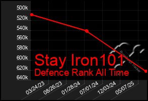 Total Graph of Stay Iron101