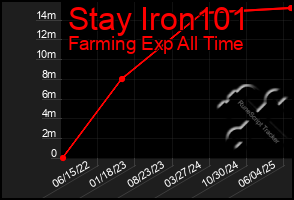Total Graph of Stay Iron101