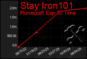 Total Graph of Stay Iron101