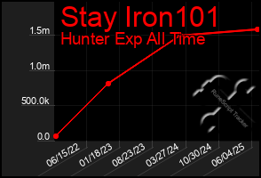 Total Graph of Stay Iron101