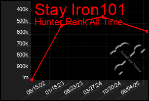 Total Graph of Stay Iron101