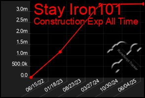 Total Graph of Stay Iron101