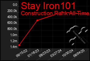 Total Graph of Stay Iron101