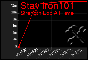 Total Graph of Stay Iron101