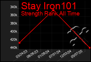 Total Graph of Stay Iron101