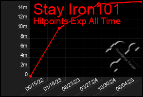 Total Graph of Stay Iron101