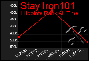 Total Graph of Stay Iron101