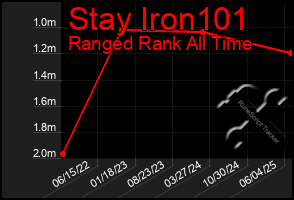 Total Graph of Stay Iron101
