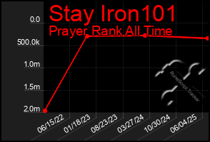 Total Graph of Stay Iron101