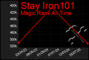 Total Graph of Stay Iron101