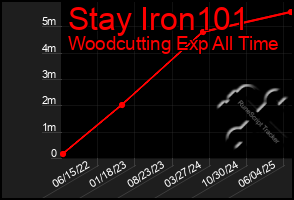 Total Graph of Stay Iron101