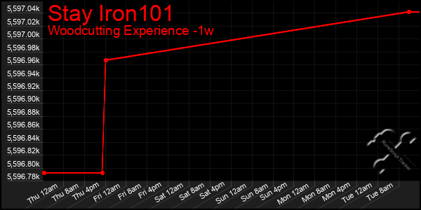 Last 7 Days Graph of Stay Iron101