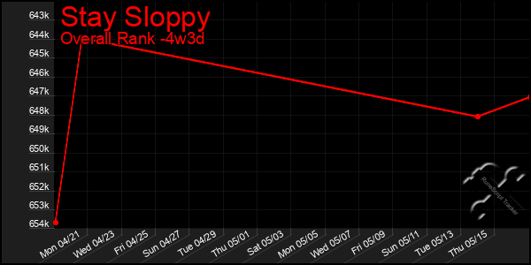 Last 31 Days Graph of Stay Sloppy