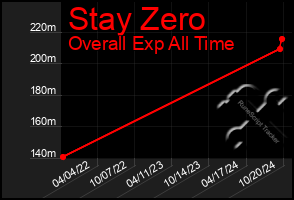 Total Graph of Stay Zero