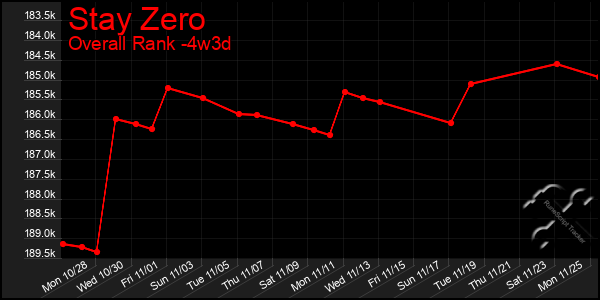 Last 31 Days Graph of Stay Zero