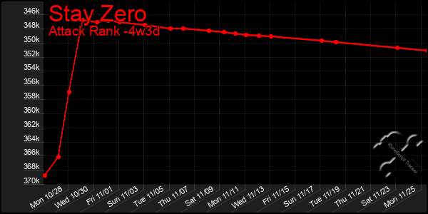 Last 31 Days Graph of Stay Zero