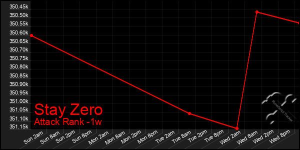 Last 7 Days Graph of Stay Zero