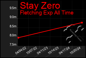 Total Graph of Stay Zero