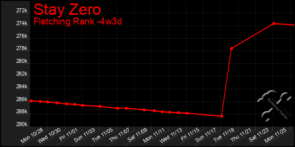 Last 31 Days Graph of Stay Zero