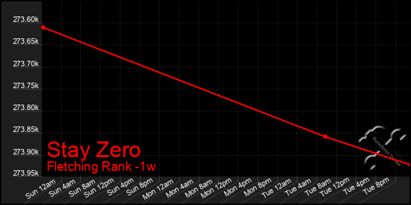 Last 7 Days Graph of Stay Zero