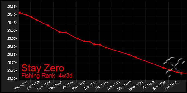 Last 31 Days Graph of Stay Zero