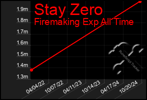 Total Graph of Stay Zero