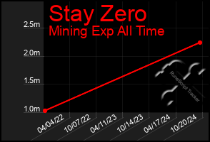 Total Graph of Stay Zero