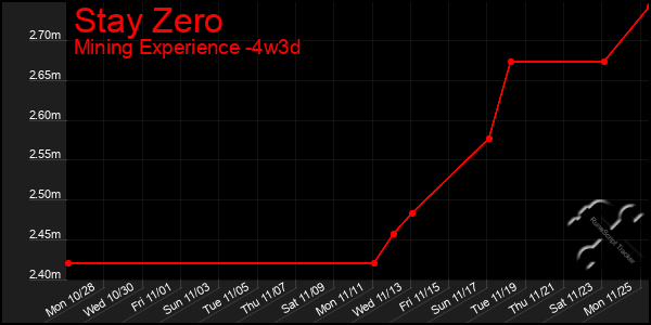 Last 31 Days Graph of Stay Zero