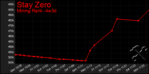 Last 31 Days Graph of Stay Zero