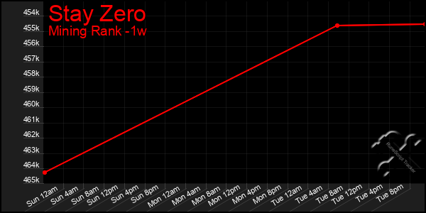 Last 7 Days Graph of Stay Zero