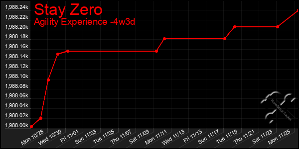 Last 31 Days Graph of Stay Zero