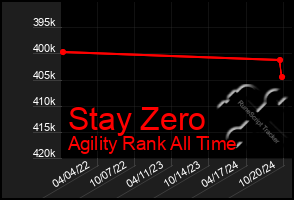 Total Graph of Stay Zero