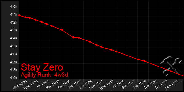 Last 31 Days Graph of Stay Zero