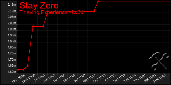 Last 31 Days Graph of Stay Zero