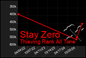 Total Graph of Stay Zero