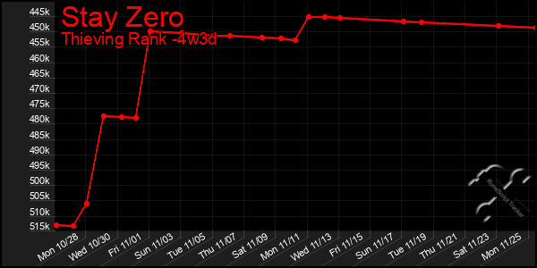 Last 31 Days Graph of Stay Zero