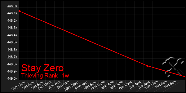 Last 7 Days Graph of Stay Zero