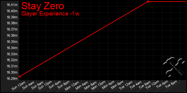 Last 7 Days Graph of Stay Zero