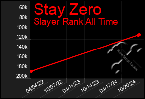 Total Graph of Stay Zero