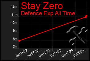 Total Graph of Stay Zero