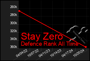 Total Graph of Stay Zero