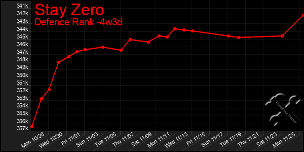 Last 31 Days Graph of Stay Zero