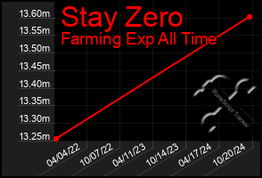 Total Graph of Stay Zero