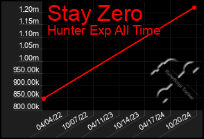 Total Graph of Stay Zero