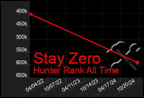 Total Graph of Stay Zero