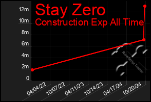 Total Graph of Stay Zero