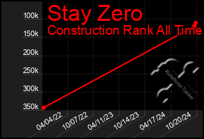 Total Graph of Stay Zero