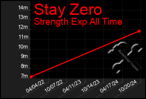 Total Graph of Stay Zero